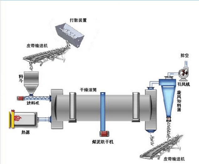 煤泥烘干機(jī)工藝流程圖